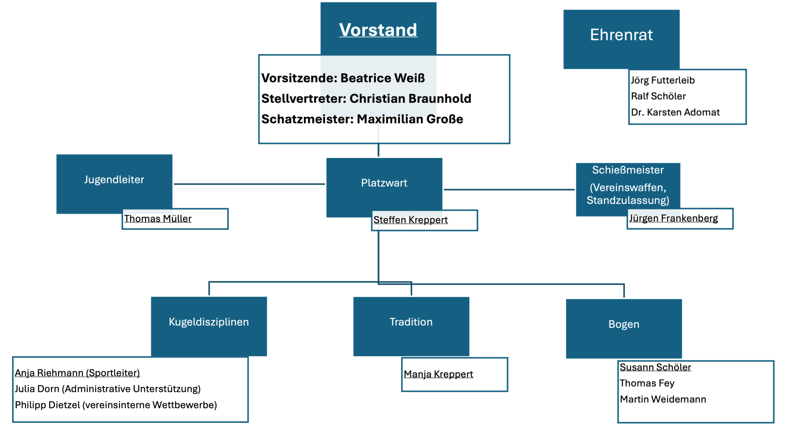 Organigramm